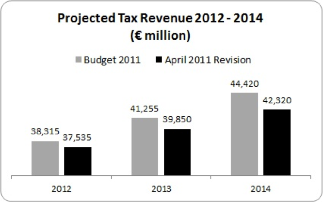 projected tax revenue 2012-2014